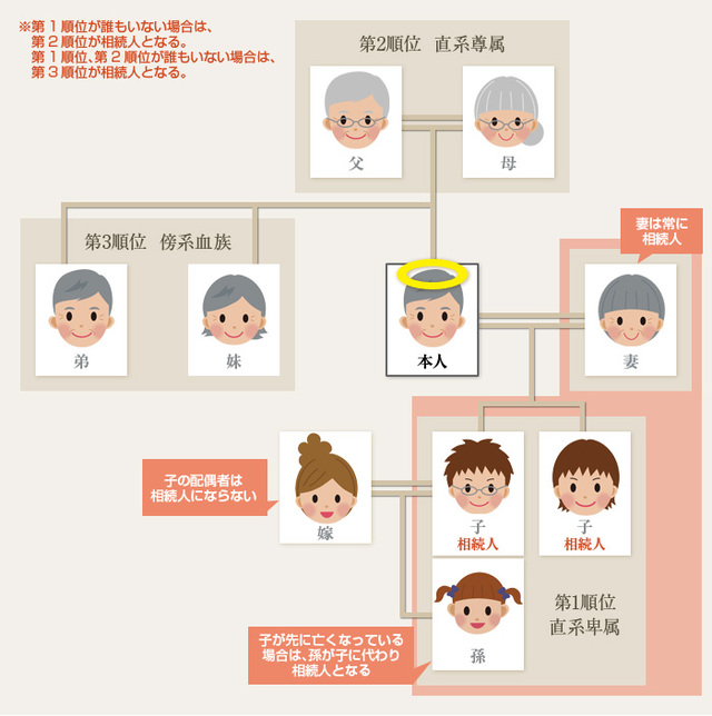 相続人とは 「誰が遺産を相続する？」 相続の基礎知識 横浜の相続税のご相談は税理士・吾妻(あづま)会計事務所へ