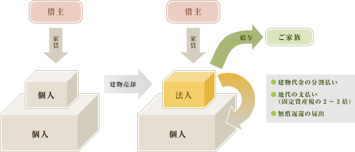 不動産所有